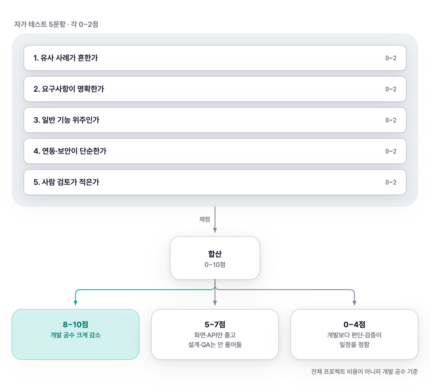 그림 4: 5문항 점수를 합하면 세 구간 중 하나가 나온다
