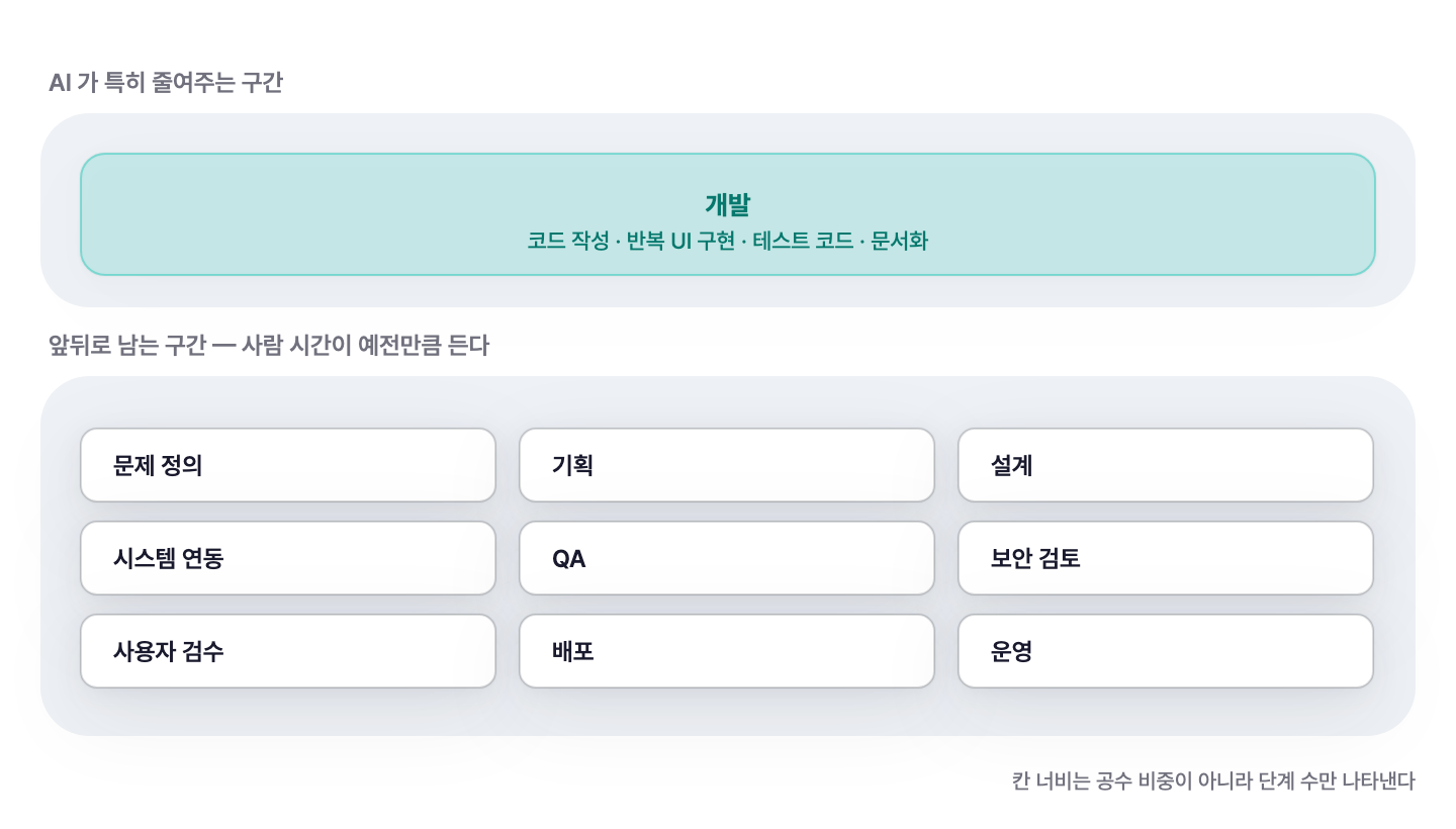 그림 2: 10단계 중 AI가 특히 줄여주는 것은 개발 한 구간이다