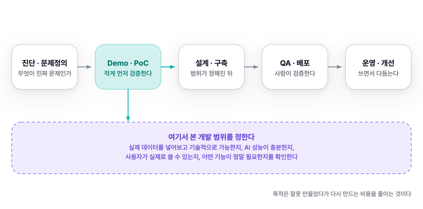 그림 5: Demo·PoC 에서 본 개발 범위를 정한 뒤 설계·구축으로 넘어간다